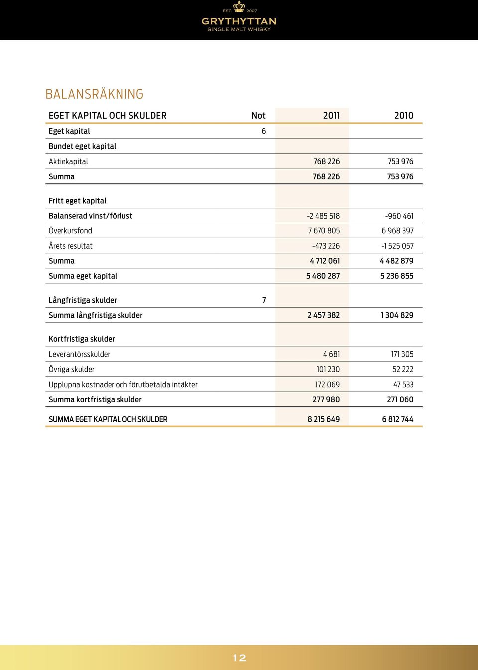 480 287 5 236 855 Långfristiga skulder 7 Summa långfristiga skulder 2 457 382 1 304 829 Kortfristiga skulder Leverantörsskulder 4 681 171 305 Övriga skulder 101