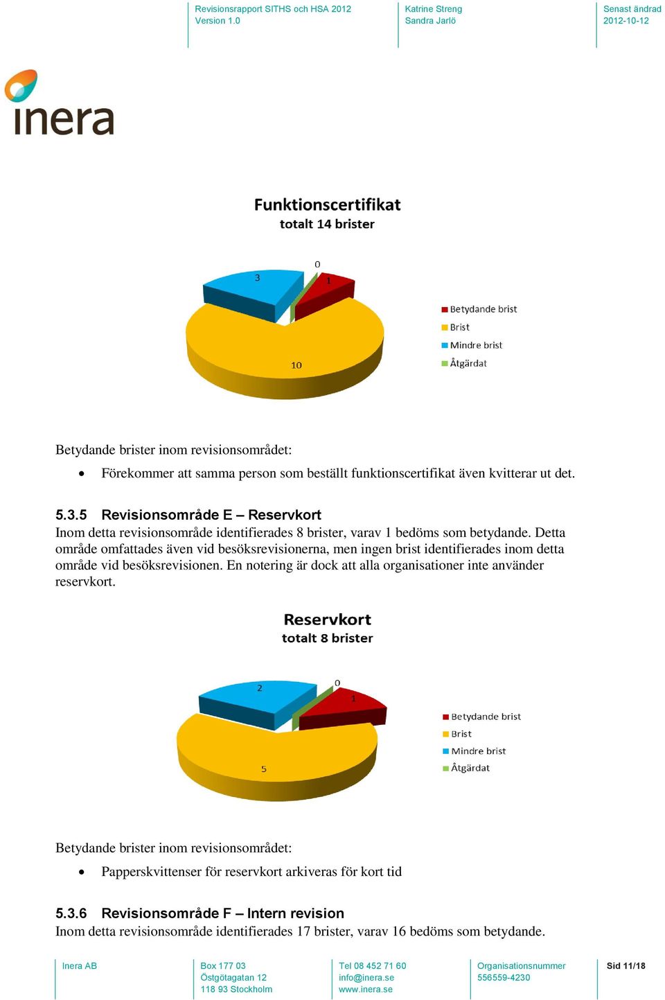 Detta område omfattades även vid besöksrevisionerna, men ingen brist identifierades inom detta område vid besöksrevisionen.