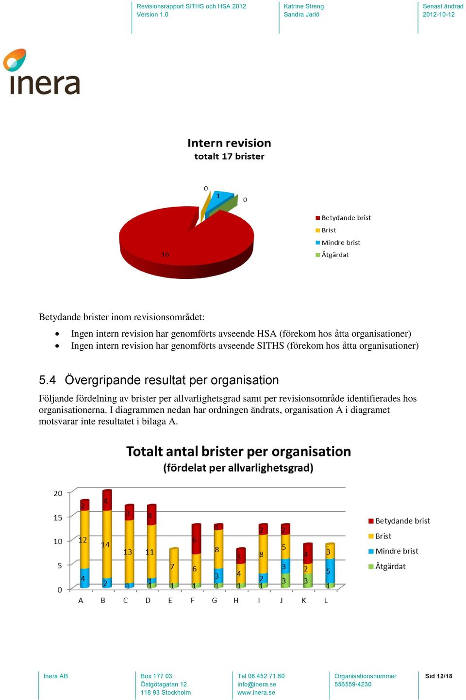 4 Övergripande resultat per organisation Följande fördelning av brister per allvarlighetsgrad samt per revisionsområde