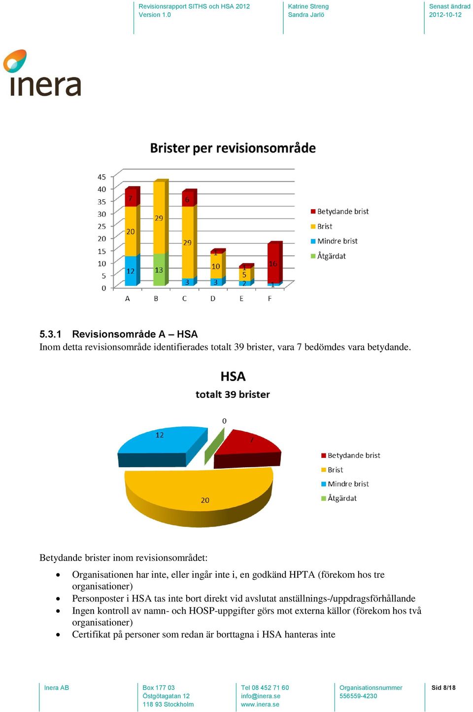 organisationer) Personposter i HSA tas inte bort direkt vid avslutat anställnings-/uppdragsförhållande Ingen kontroll av namn-