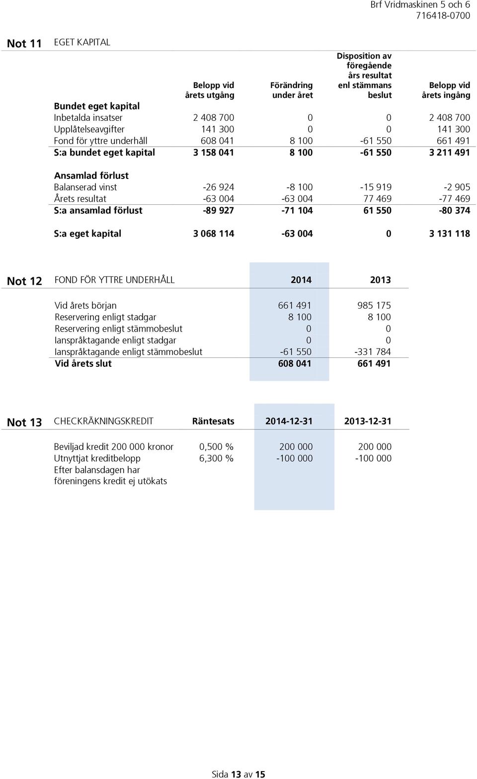 924-8 100-15 919-2 905 Årets resultat -63 004-63 004 77 469-77 469 S:a ansamlad förlust -89 927-71 104 61 550-80 374 S:a eget kapital 3 068 114-63 004 0 3 131 118 Not 12 FOND FÖR YTTRE UNDERHÅLL 2014
