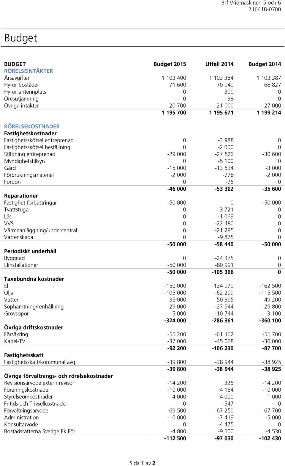 -29 000-27 826-30 600 Myndighetstillsyn 0-5 100 0 Gård -15 000-13 534-3 000 Förbrukningsmateriel -2 000-778 -2 000 Fordon 0-76 0-46 000-53 302-35 600 Reparationer Fastighet förbättringar -50 000 0-50