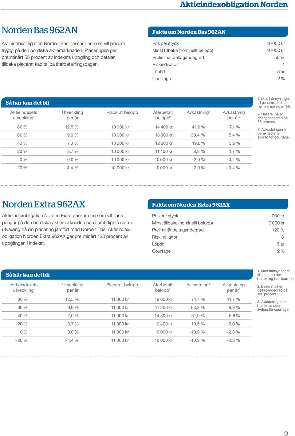 Fakta om Norden Bas 962AN pris per styck Minst tillbaka (nominellt belopp) preliminär deltagandegrad 55 % riskindikator 2 löptid 5 år Courtage 2 % Så här kan det bli Aktieindexets utveckling 1
