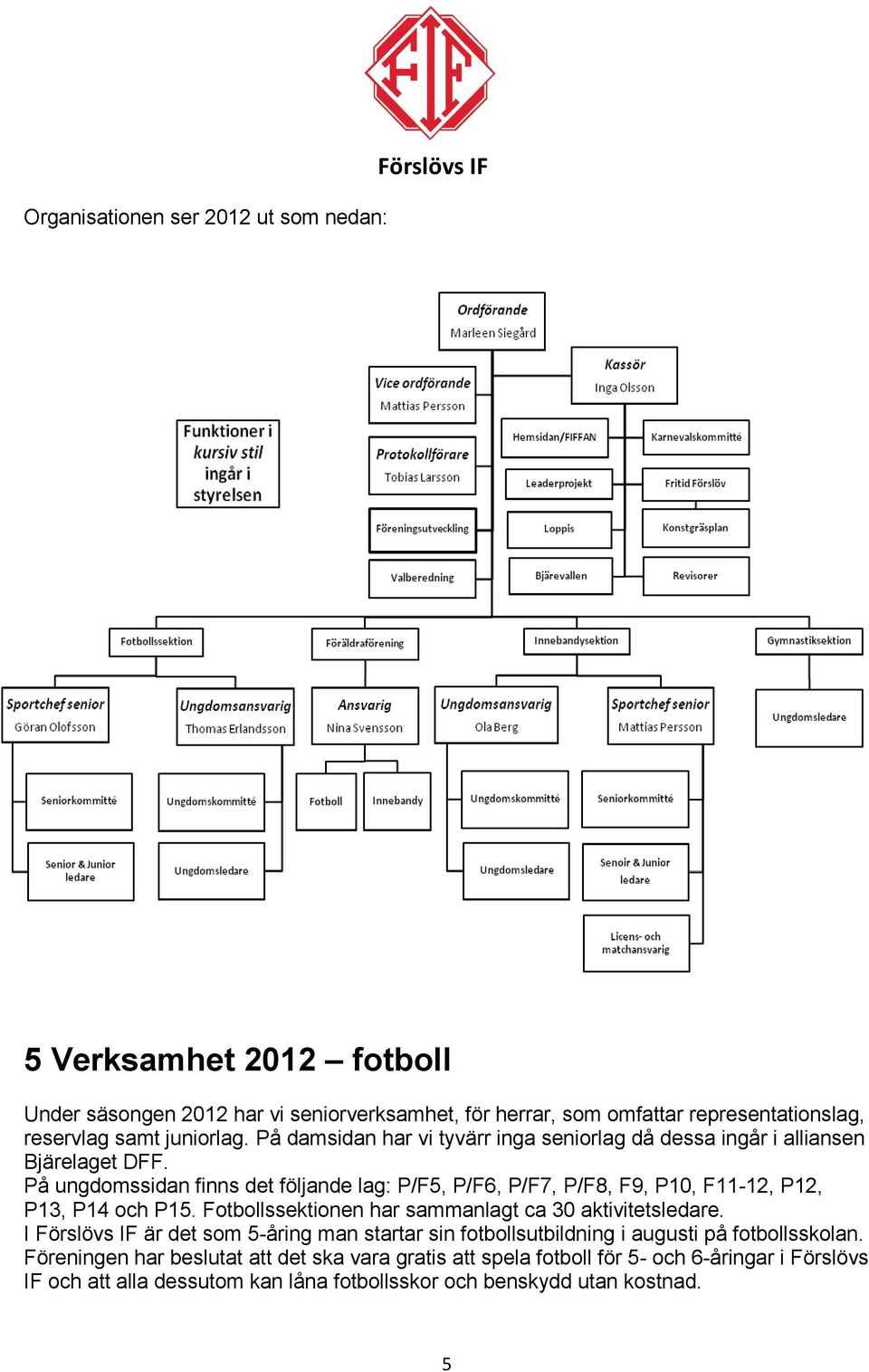 På ungdomssidan finns det följande lag: P/F5, P/F6, P/F7, P/F8, F9, P10, F11-12, P12, P13, P14 och P15. Fotbollssektionen har sammanlagt ca 30 aktivitetsledare.