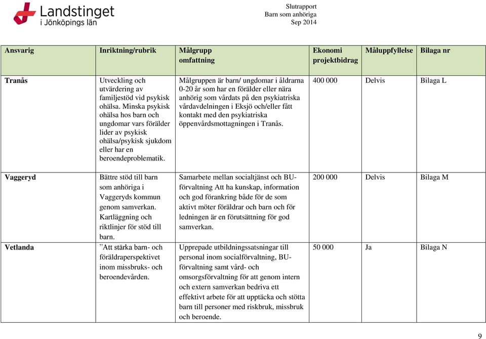 Målgruppen är barn/ ungdomar i åldrarna 0-20 år som har en förälder eller nära anhörig som vårdats på den psykiatriska vårdavdelningen i Eksjö och/eller fått kontakt med den psykiatriska