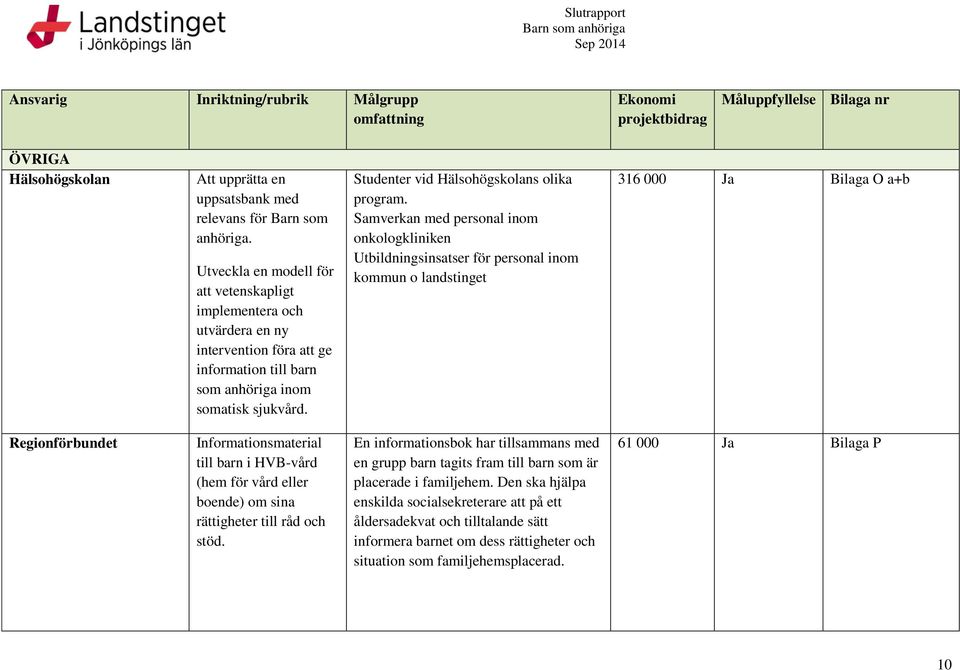 Studenter vid Hälsohögskolans olika program.