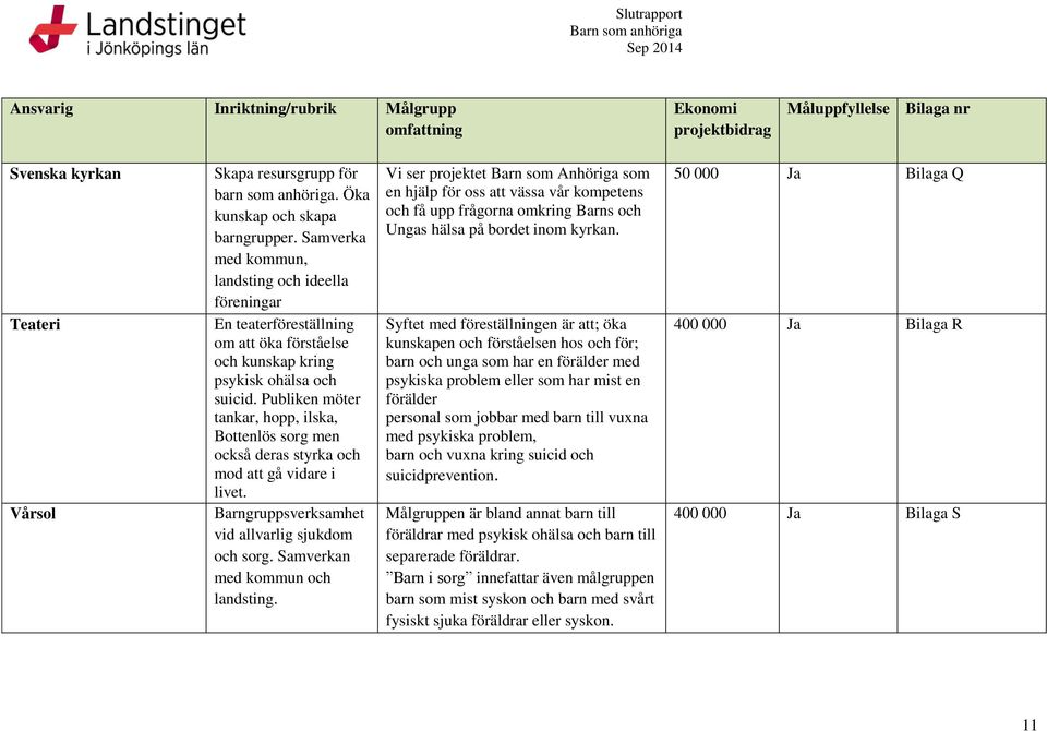 Publiken möter tankar, hopp, ilska, Bottenlös sorg men också deras styrka och mod att gå vidare i livet. Barngruppsverksamhet vid allvarlig sjukdom och sorg. Samverkan med kommun och landsting.