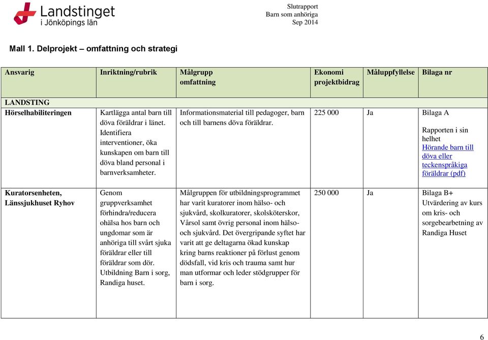 föräldrar i länet. Identifiera interventioner, öka kunskapen om barn till döva bland personal i barnverksamheter. Informationsmaterial till pedagoger, barn och till barnens döva föräldrar.