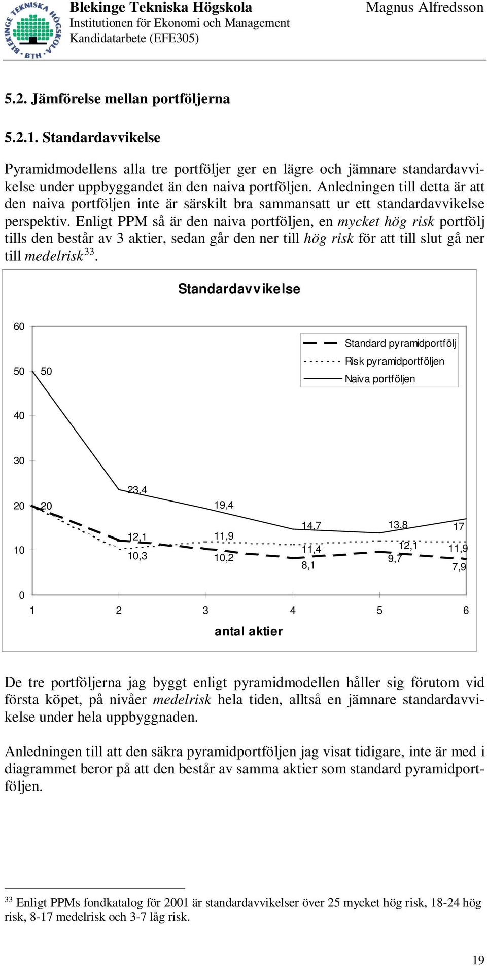 Enligt PPM så är den naiva portföljen, en mycket hög risk portfölj tills den består av 3 aktier, sedan går den ner till hög risk för att till slut gå ner till medelrisk 33.