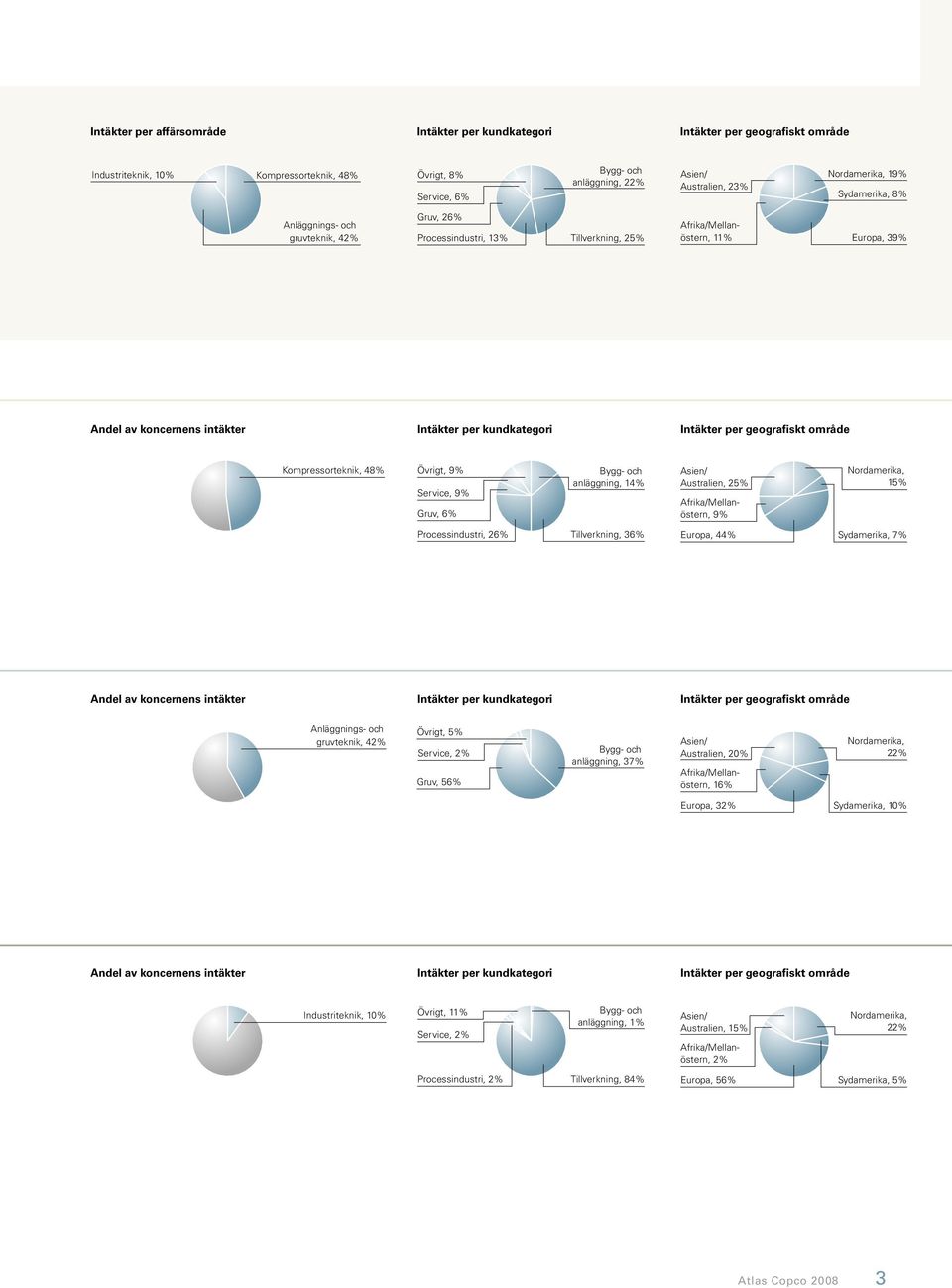 kundkategori Intäkter per geografiskt område Kompressorteknik, 48% Övrigt, 9% Service, 9% Gruv, 6% Bygg- och anläggning, 14% Asien/ Australien, 25% Afrika/Mellanöstern, 9% Nordamerika, 15%