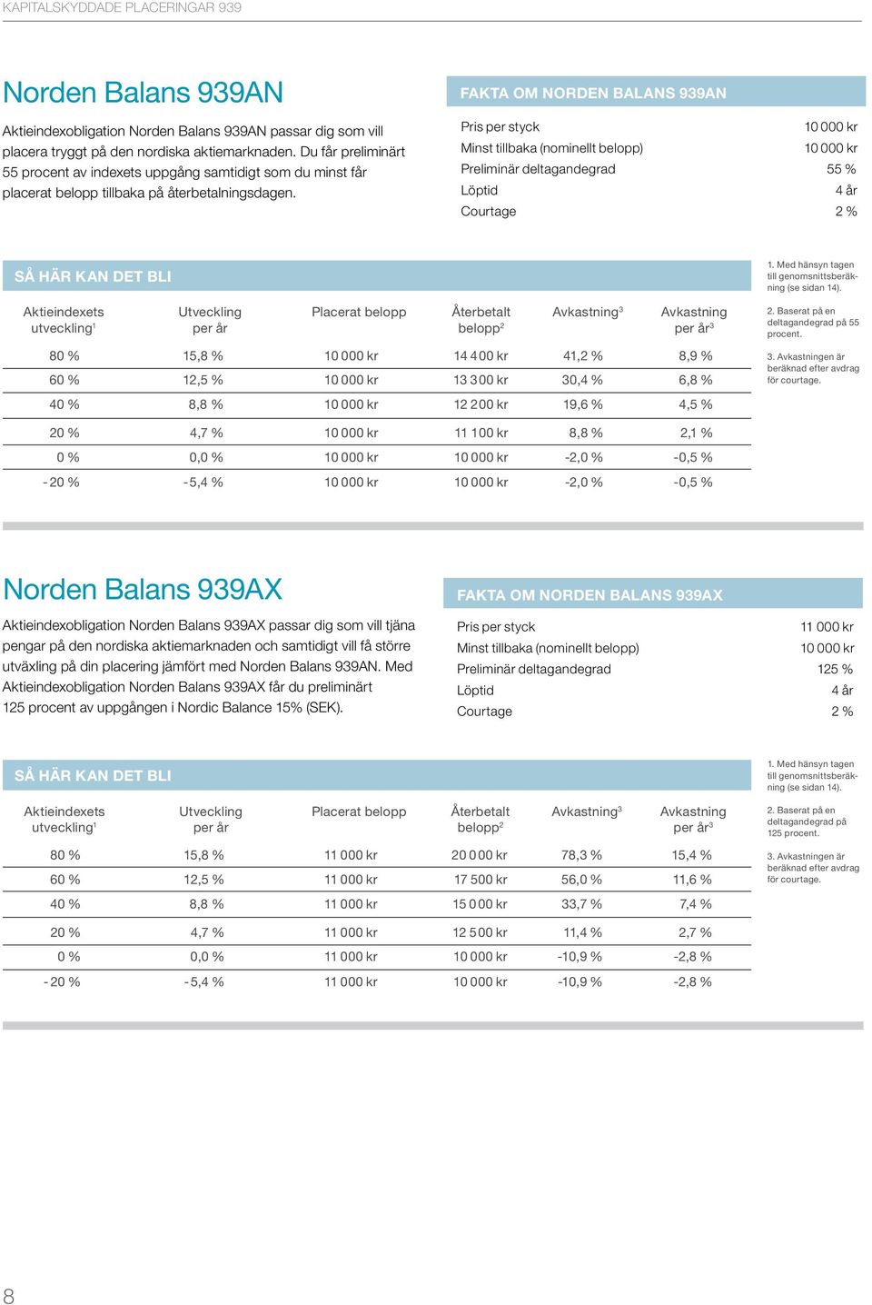 fakta om norden balans 939an Pris per styck 10 000 kr Minst tillbaka (nominellt belopp) 10 000 kr Preliminär deltagandegrad 55 % Löptid 4 år Courtage 2 % Så här kan det bli 1.