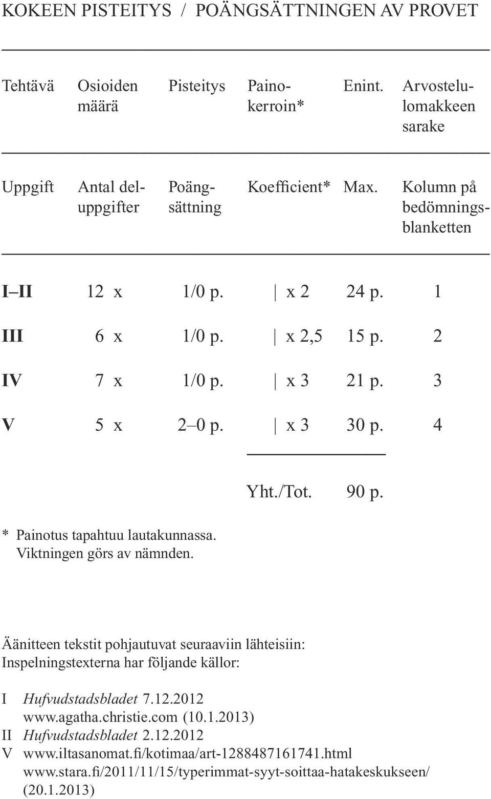 4 * Painotus tapahtuu lautakunnassa. Viktningen görs av nämnden. Yht./Tot. 90 p.