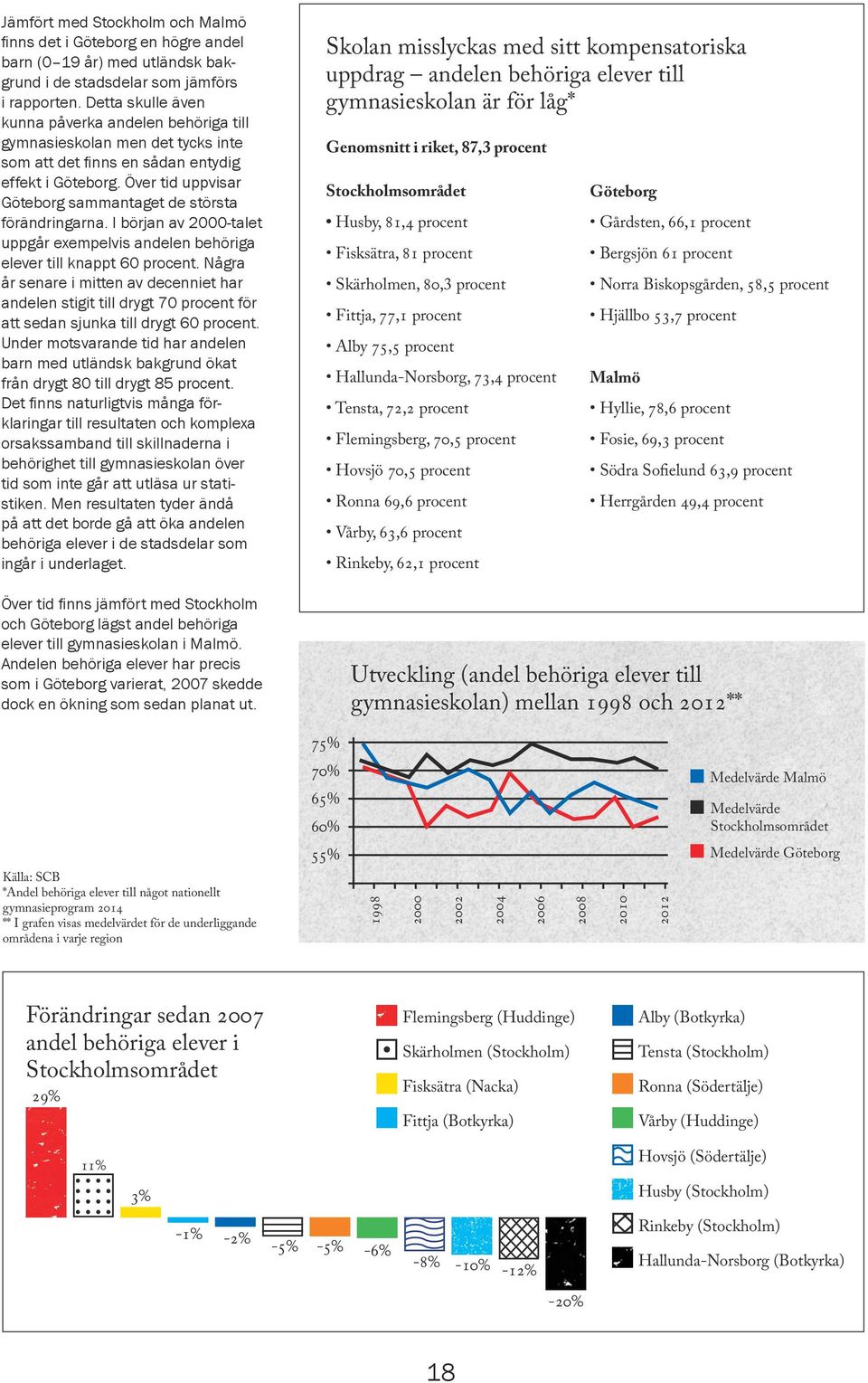 Över tid uppvisar Göteborg sammantaget de största förändringarna. I början av 2000-talet uppgår exempelvis andelen behöriga elever till knappt 60 procent.