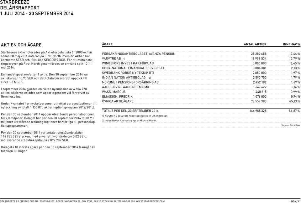 Den 30 september 2014 var aktiekursen 10,95 SEK och det totala börsvärdet uppgick till cirka 1,6 MSEK. I september 2014 gjordes en riktad nyemission av 4 606 778 aktier.