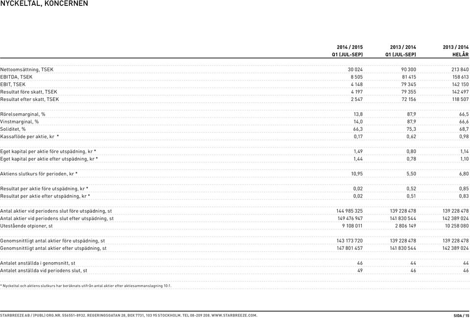 per aktie, kr * 0,17 0,62 0,98 Eget kapital per aktie före utspädning, kr * 1,49 0,80 1,14 Eget kapital per aktie efter utspädning, kr * 1,44 0,78 1,10 Aktiens slutkurs för perioden, kr * 10,95 5,50