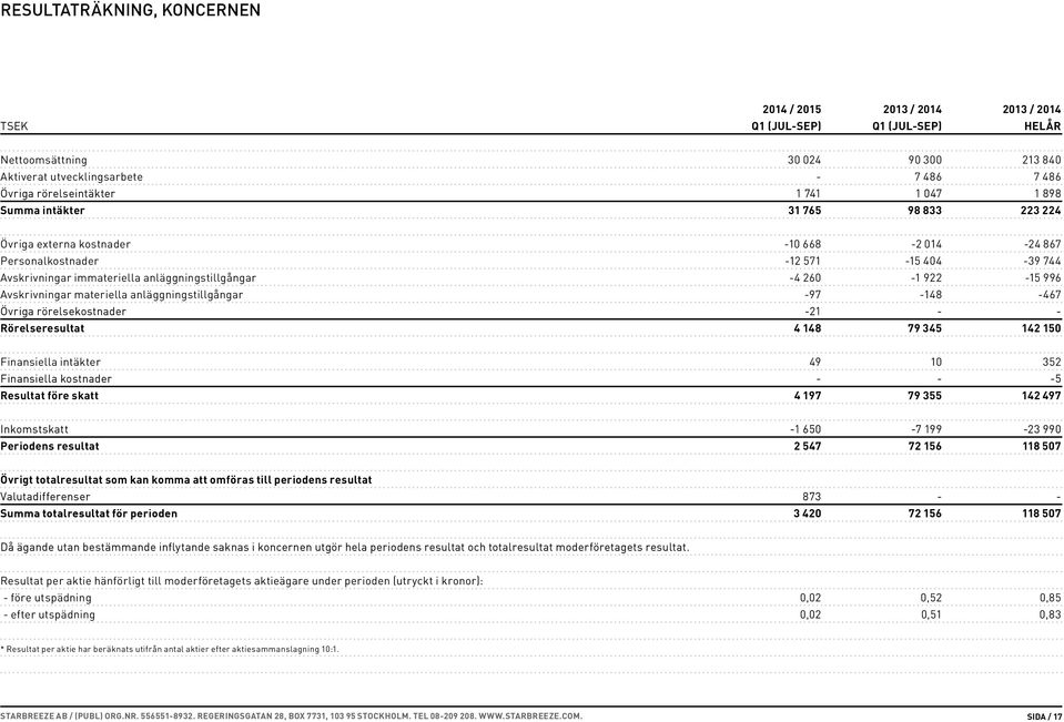 anläggningstillgångar -4 260-1 922-15 996 Avskrivningar materiella anläggningstillgångar -97-148 -467 Övriga rörelsekostnader -21 - - Rörelseresultat 4 148 79 345 142 150 Finansiella intäkter 49 10