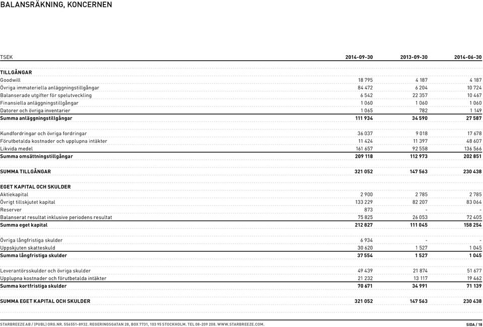 och övriga fordringar 36 037 9 018 17 678 Förutbetalda kostnader och upplupna intäkter 11 424 11 397 48 607 Likvida medel 161 657 92 558 136 566 Summa omsättningstillgångar 209 118 112 973 202 851