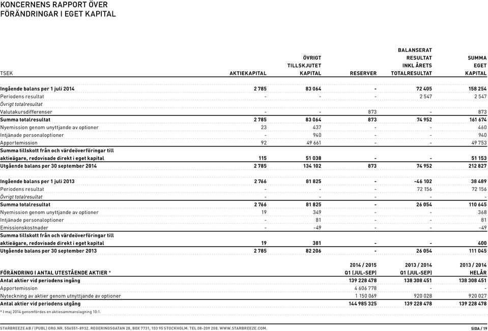 unyttjande av optioner 23 437 - - 460 Intjänade personaloptioner - 940 - - 940 Apportemission 92 49 661 - - 49 753 Summa tillskott från och värdeöverföringar till aktieägare, redovisade direkt i eget