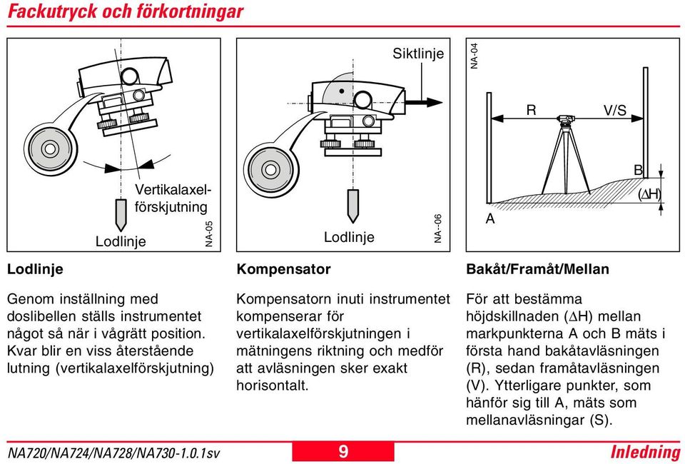 Kvar blir en viss återstående lutning (vertikalaxelförskjutning) Kompensatorn inuti instrumentet kompenserar för vertikalaxelförskjutningen i mätningens riktning och