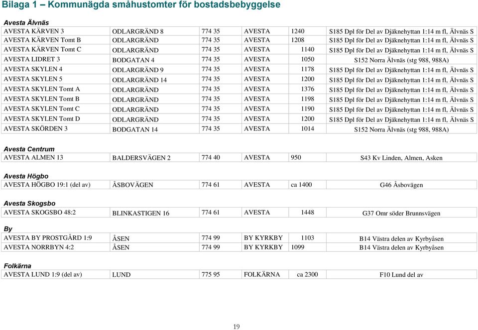 LIDRET 3 BODGATAN 4 774 35 AVESTA 1050 S152 Norra Älvnäs (stg 988, 988A) AVESTA SKYLEN 4 ODLARGRÄND 9 774 35 AVESTA 1178 S185 Dpl för Del av Djäknehyttan 1:14 m fl, Älvnäs S AVESTA SKYLEN 5