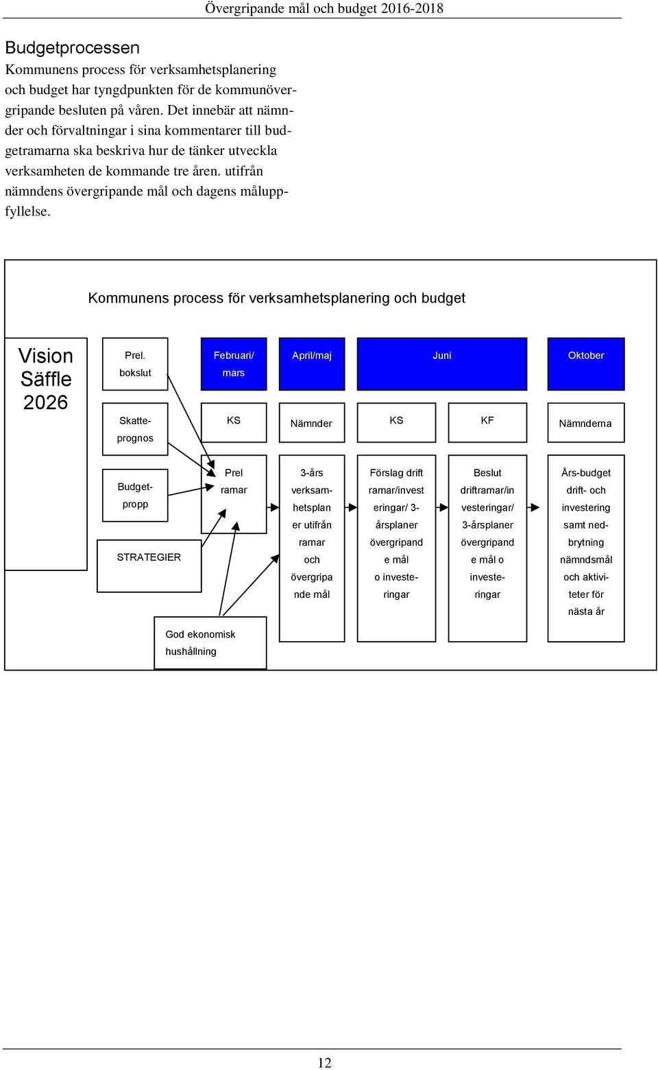 utifrån nämndens övergripande mål och dagens måluppfyllelse. Övergripande mål och budget 2016-2018 Kommunens process för verksamhetsplanering och budget Vision Säffle 2026 Prel.