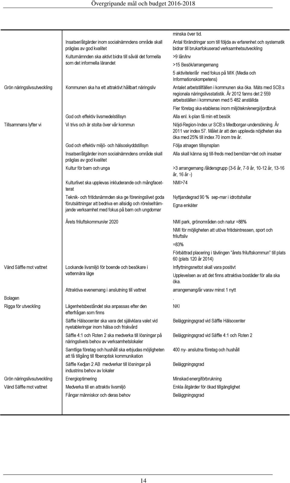 Informationskompetens) Grön näringslivsutveckling Kommunen ska ha ett attraktivt hållbart näringsliv Antalet arbetstillfällen i kommunen ska öka. Mäts med SCB:s regionala näringslivsstatistik.
