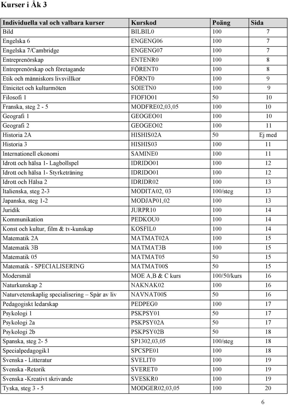 100 10 Geografi 2 GEOGEO02 100 11 Historia 2A HISHIS02A 50 Ej med Historia 3 HISHIS03 100 11 Internationell ekonomi SAMINE0 100 11 Idrott och hälsa 1- Lagbollspel IDRIDO01 100 12 Idrott och hälsa 1-