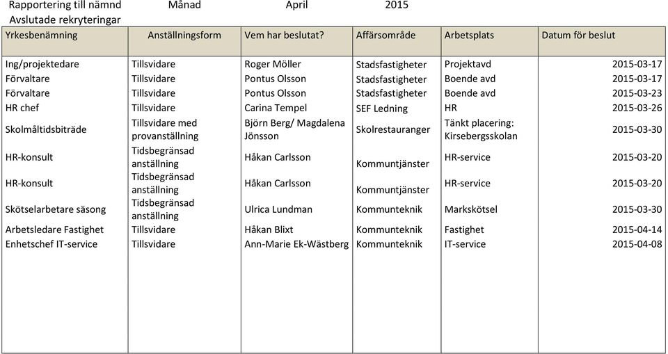 Förvaltare Tillsvidare Pontus Olsson Stadsfastigheter Boende avd 2015-03-23 HR chef Tillsvidare Carina Tempel SEF Ledning HR 2015-03-26 Skolmåltidsbiträde Tillsvidare med Björn Berg/ Magdalena Tänkt