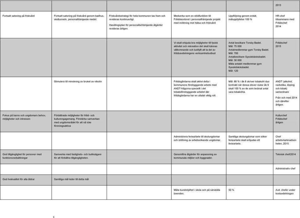 Medverka som en stödfunktion till Fritidskontoret i personalfrämjande projekt med inriktning mot hälsa och friskvård Uppföljning genom enkät, måluppfyllelse 100 % HR-chef tillsammans med Fritidschef