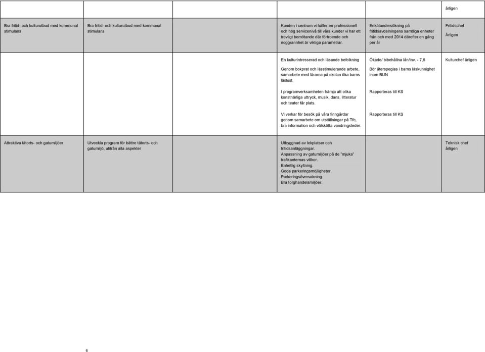 Enkätundersökning på fritidsavdelningens samtliga enheter från och med därefter en gång per år Fritidschef Årligen En kulturintresserad och läsande befolkning Ökade/ bibehållna lån/inv.