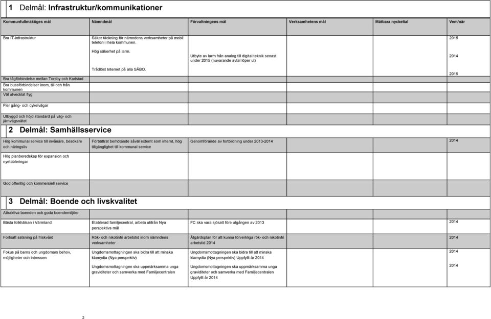 Utbyte av larm från analog till digital teknik senast under (nuvarande avtal löper ut) Bra tågförbindelse mellan Torsby och Karlstad Bra bussförbindelser inom, till och från kommunen Väl utvecklat