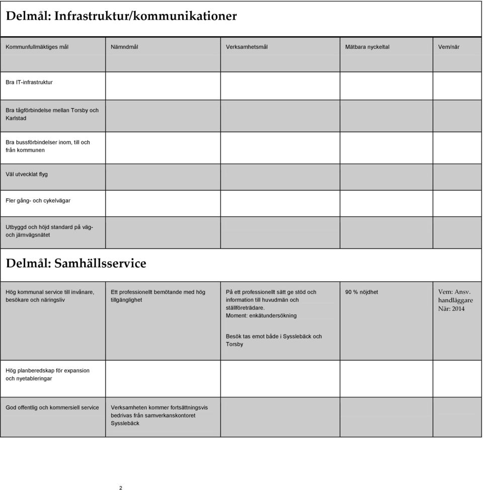 näringsliv Ett professionellt bemötande med hög tillgänglighet På ett professionellt sätt ge stöd och information till huvudmän och ställföreträdare. Moment: enkätundersökning 90 % nöjdhet Vem: Ansv.