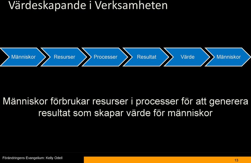 Människor förbrukar resurser i processer för