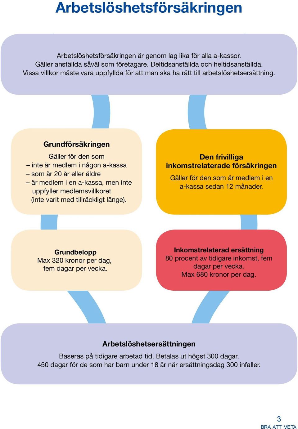 Grundförsäkringen Gäller för den som inte är medlem i någon a-kassa som är 20 år eller äldre är medlem i en a-kassa, men inte uppfyller medlemsvillkoret (inte varit med tillräckligt länge).