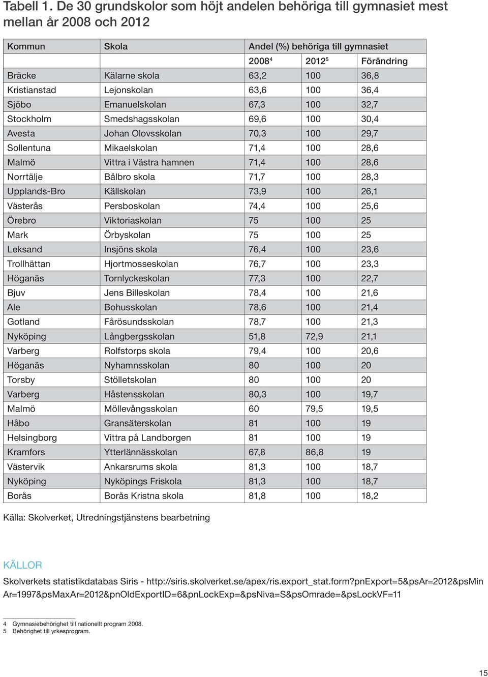 Kristianstad Lejonskolan 63,6 100 36,4 Sjöbo Emanuelskolan 67,3 100 32,7 Stockholm Smedshagsskolan 69,6 100 30,4 Avesta Johan Olovsskolan 70,3 100 29,7 Sollentuna Mikaelskolan 71,4 100 28,6 Malmö