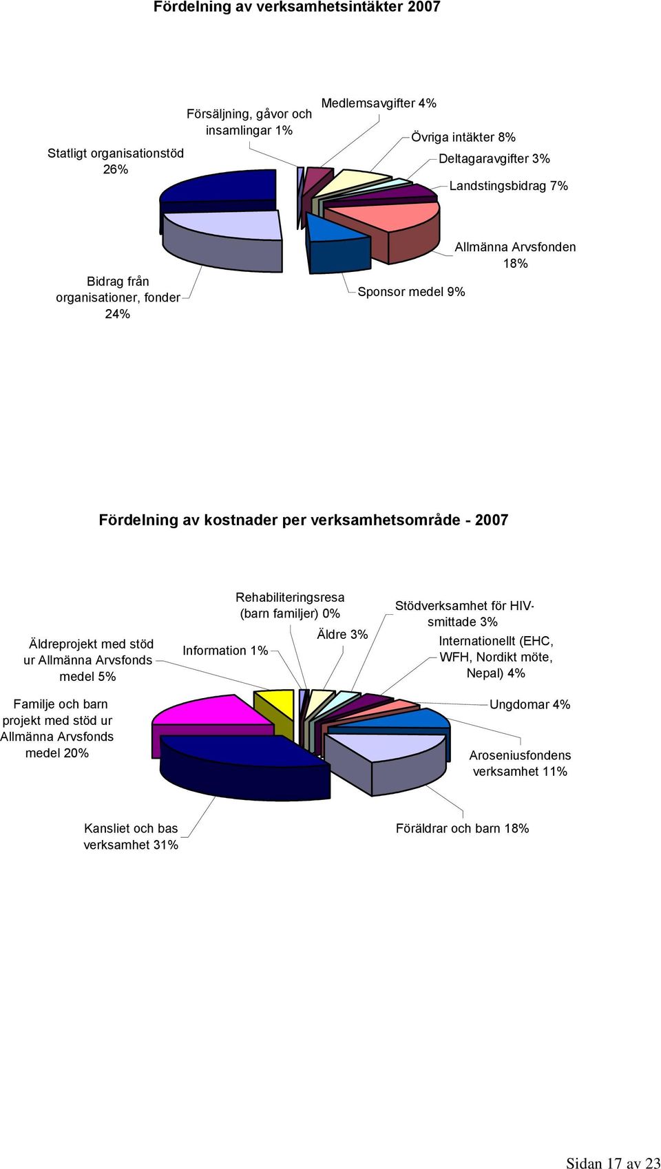 ur Allmänna Arvsfonds medel 5% Familje och barn projekt med stöd ur Allmänna Arvsfonds medel 20% Information 1% Rehabiliteringsresa (barn familjer) 0% Äldre 3% Stödverksamhet