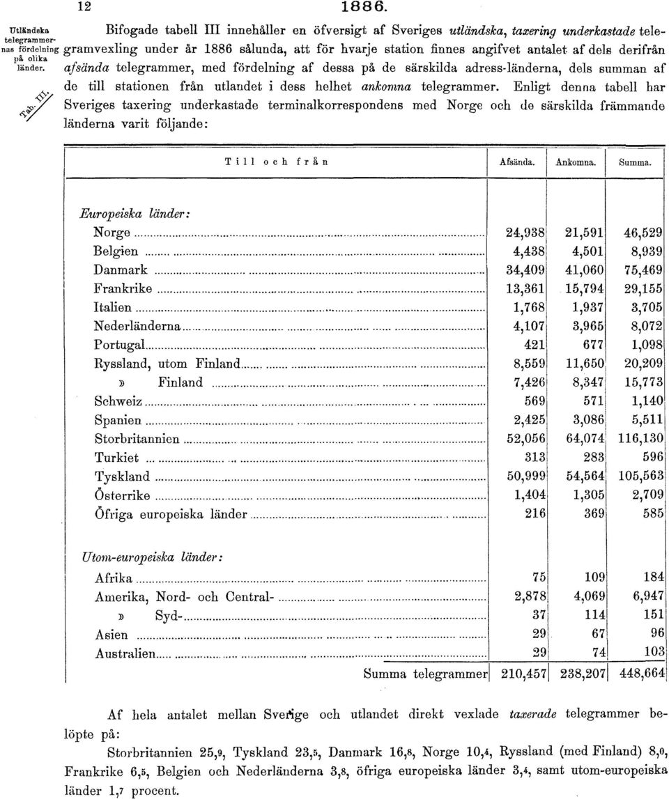 telegrammer, med fördelning af dessa på de särskilda adress-länderna, dels summan af de till stationen från utlandet i dess helhet ankomna telegrammer.