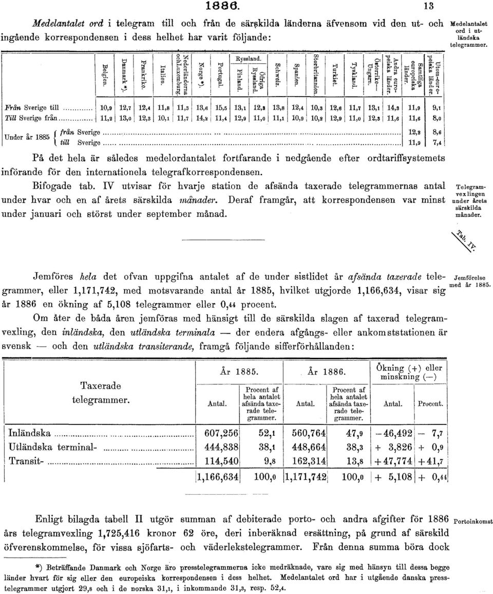 IV utvisar för hvarje station de afsända taxerade telegrammernas antal under hvar och en af årets särskilda månader.