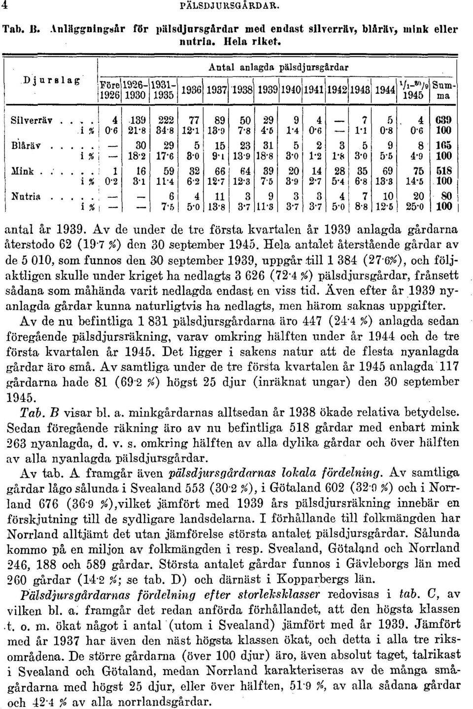 Hela antalet återstående gårdar av de 5 010, som funnos den 30 september 1939, uppgår till 1 384 (276^), och följaktligen skulle under kriget na nedlagts 3 626 (72-4 %) pälsdjursgårdar, frånsett