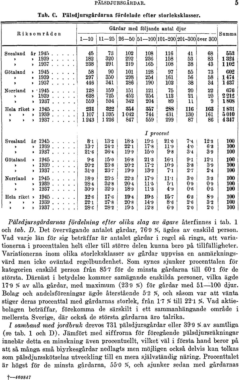 Vad varje län för sig beträffar är antalet gårdar i regel så ringa, att variationerna i procenttalen helt eller till större delen kunna bero på tillfälligheter.