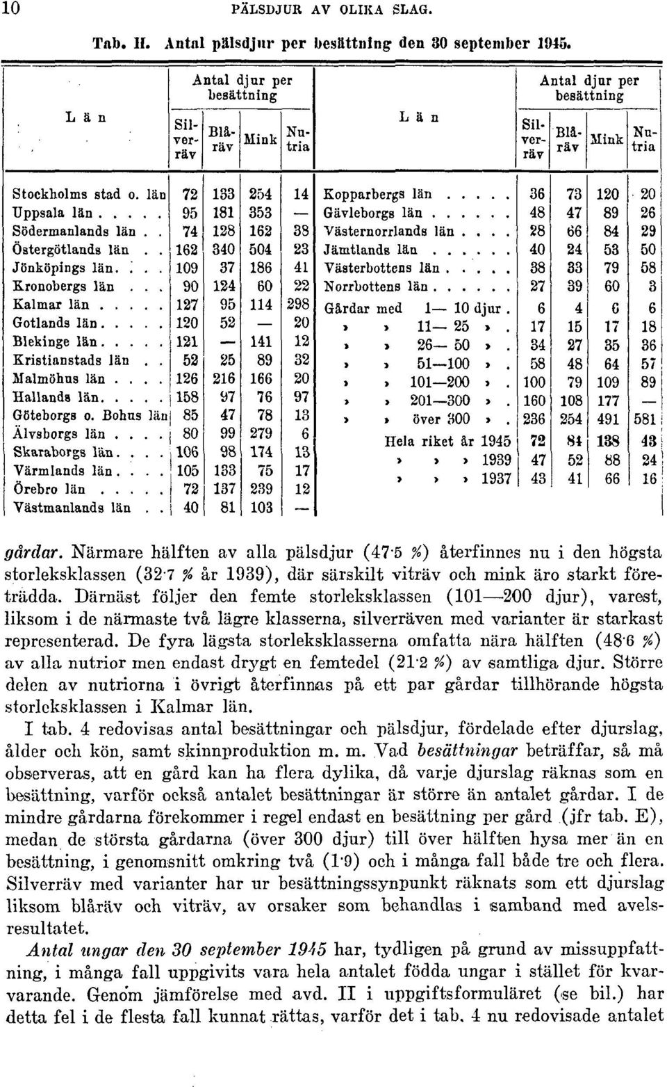 Därnäst följer den femte storleksklassen (101-200 djur), varest, liksom i de närmaste två lägre klasserna, silverräven med varianter är starkast representerad.