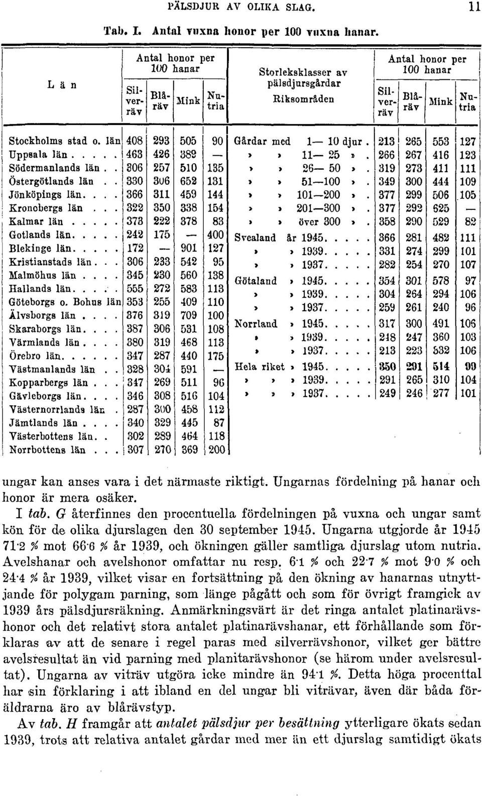 Ungarna utgjorde år 1945 71'2 % mot 66'6 % år 1939, och ökningen gäller samtliga djurslag utom nutria. Avelshanar och avelshonor omfattar nu resp.