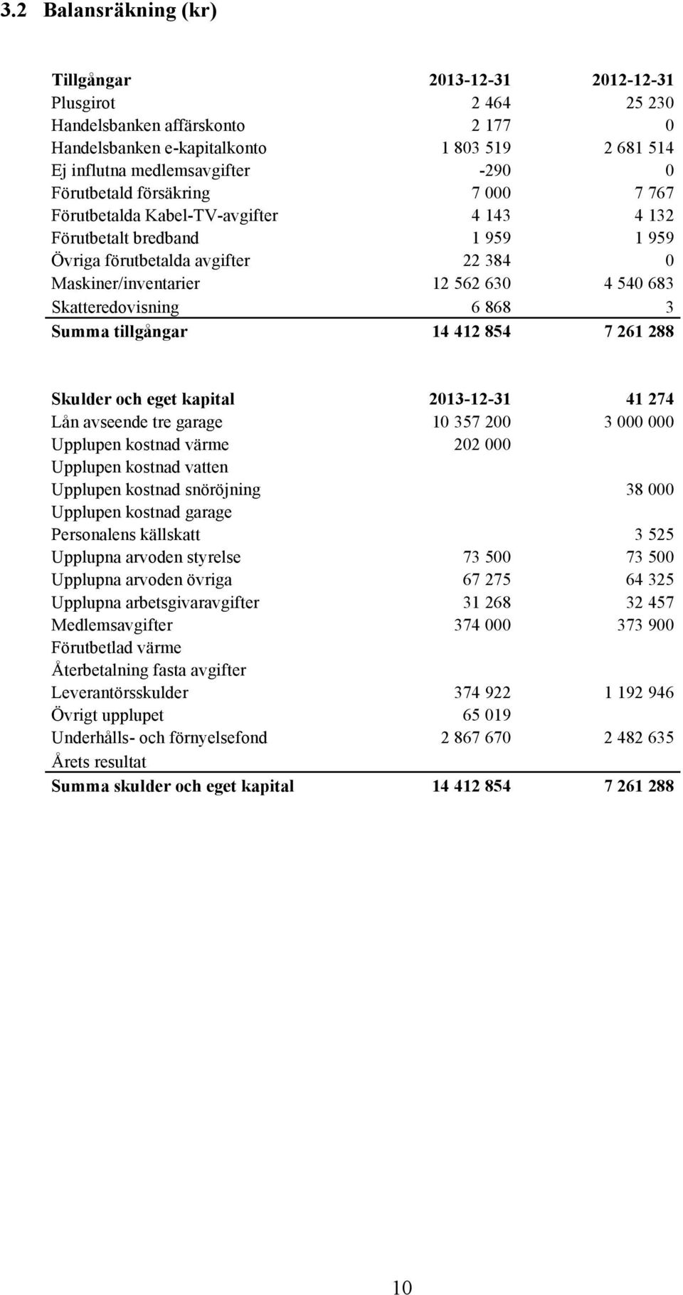 Skatteredovisning 6 868 3 Summa tillgångar 14 412 854 7 261 288 Skulder och eget kapital 2013-12-31 41 274 Lån avseende tre garage 10 357 200 3 000 000 Upplupen kostnad värme 202 000 Upplupen kostnad