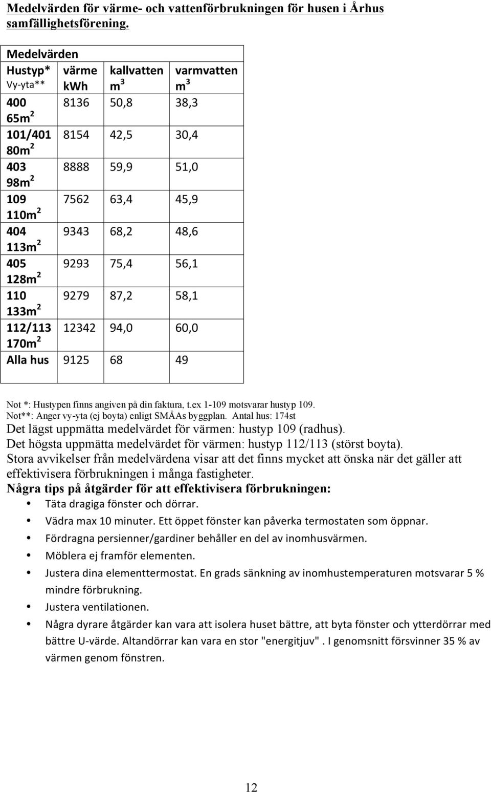 56,1 128m 2 110 9279 87,2 58,1 133m 2 112/113 12342 94,0 60,0 170m 2 Alla hus 9125 68 49 varmvatten m 3 Not *: Hustypen finns angiven på din faktura, t.ex 1-109 motsvarar hustyp 109.