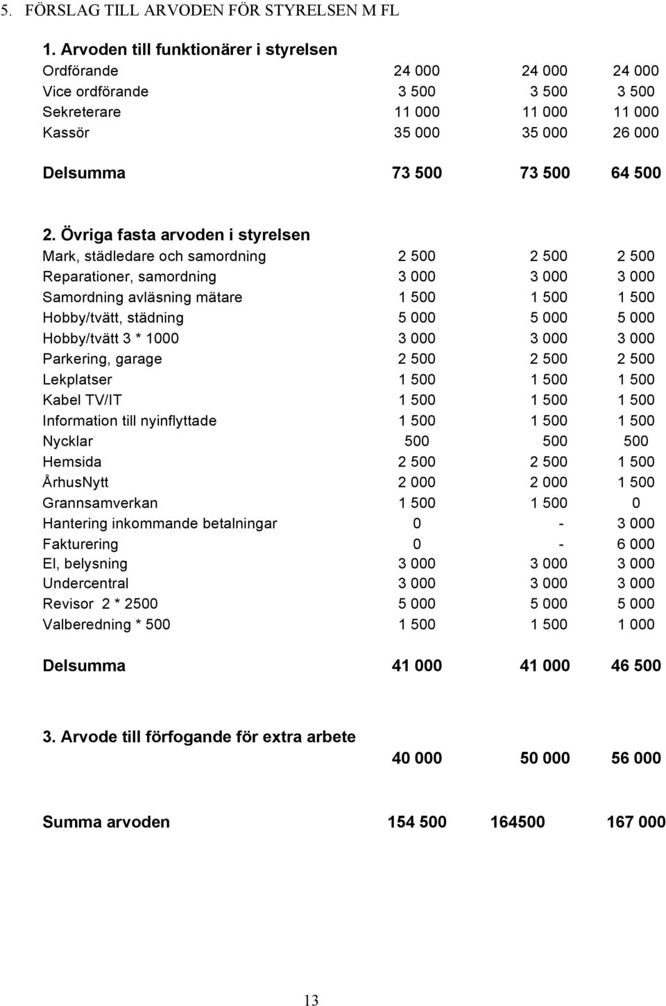 Övriga fasta arvoden i styrelsen Mark, städledare och samordning 2 500 2 500 2 500 Reparationer, samordning 3 000 3 000 3 000 Samordning avläsning mätare 1 500 1 500 1 500 Hobby/tvätt, städning 5 000