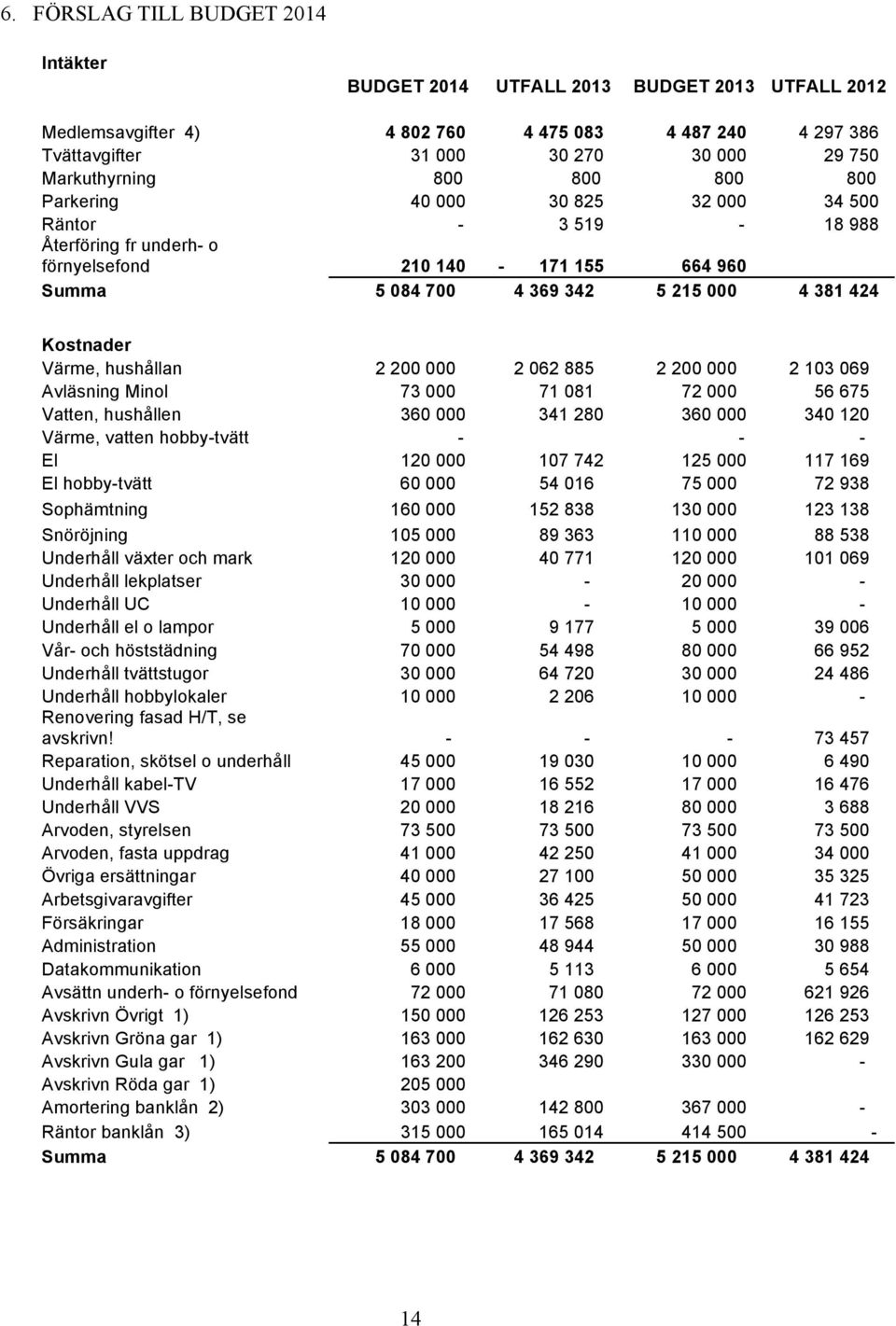 Värme, hushållan 2 200 000 2 062 885 2 200 000 2 103 069 Avläsning Minol 73 000 71 081 72 000 56 675 Vatten, hushållen 360 000 341 280 360 000 340 120 Värme, vatten hobby-tvätt - - - El 120 000 107