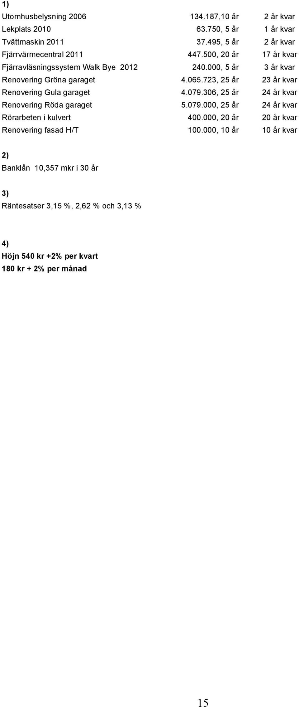 723, 25 år 23 år kvar Renovering Gula garaget 4.079.306, 25 år 24 år kvar Renovering Röda garaget 5.079.000, 25 år 24 år kvar Rörarbeten i kulvert 400.