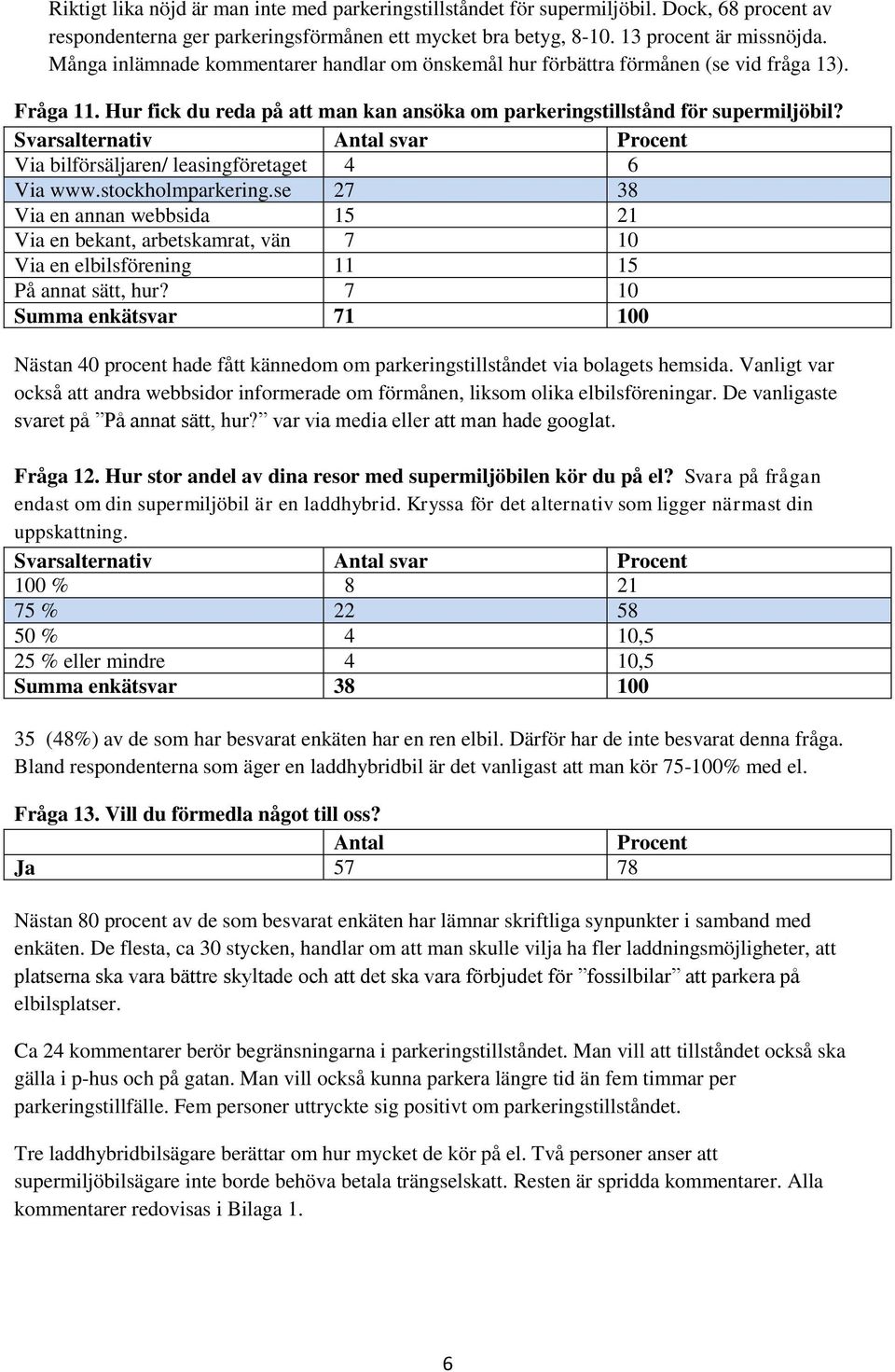 Via bilförsäljaren/ leasingföretaget 4 6 Via www.stockholmparkering.se 27 38 Via en annan webbsida 15 21 Via en bekant, arbetskamrat, vän 7 10 Via en elbilsförening 11 15 På annat sätt, hur?