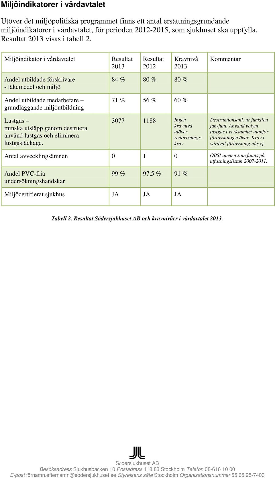 Miljöindikator i vårdavtalet Resultat 2013 Resultat 2012 Kravnivå 2013 Kommentar Andel utbildade förskrivare - läkemedel och miljö Andel utbildade medarbetare grundläggande miljöutbildning Lustgas