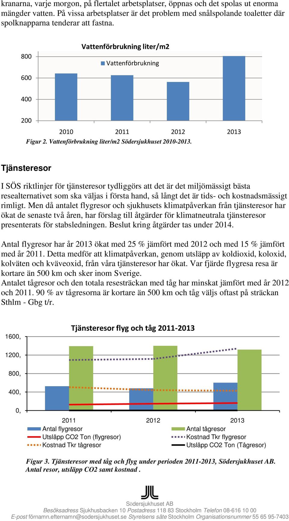 Vattenförbrukning liter/m2 Södersjukhuset 2010-2013.